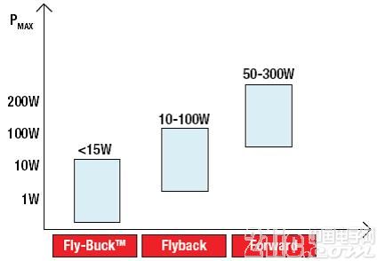 图8.针对不同功率等级所建议的隔离式转换器类型