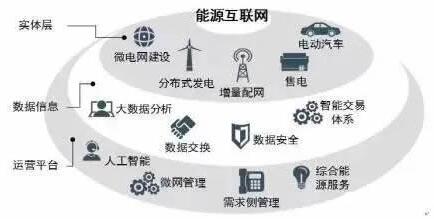 能源互联网“三个层面”的产业机遇