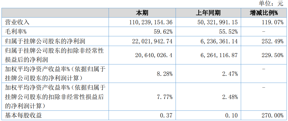 奇致激光2021年半年度净利2202.19万元 净利同比增加252.49%