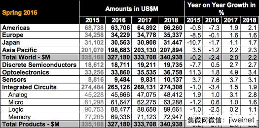 WSTS：2016年全球半导体市场将萎缩2.4%