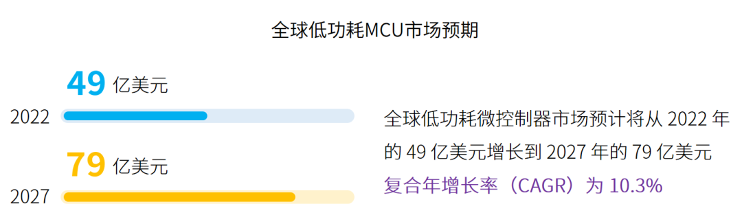 创新设计提供出色能效，GD32MCU瞄准低功耗应用场景