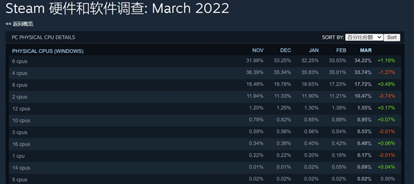 Steam 3月硬件调查：6核处理器首次击败4核登顶