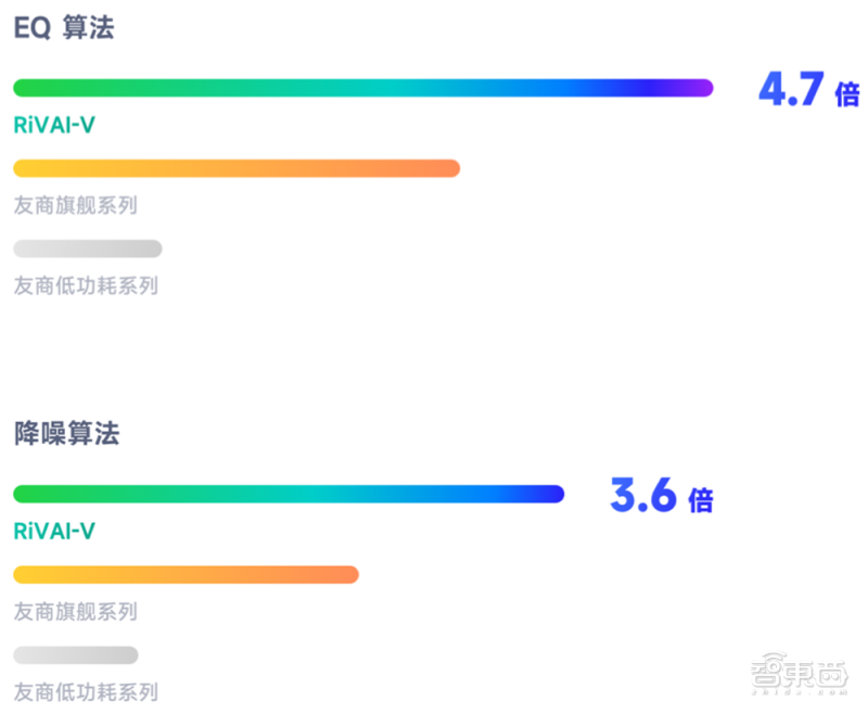 睿思芯科推出高性能RISC-V向量处理器，落地DSP，已进入量产阶段