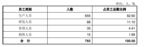 近800人规模，仅16名本科生，20项专利的芯片公司，被「逼」上市