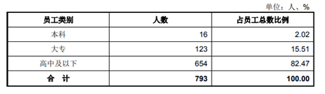 近800人规模，仅16名本科生，20项专利的芯片公司，被「逼」上市