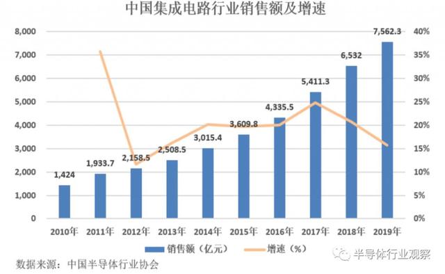 国内知名半导体公司拿了多少政府补助？