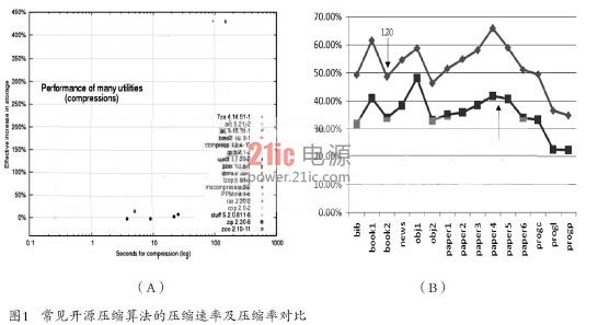 基于FPGA的LZO实时无损压缩的硬件设计