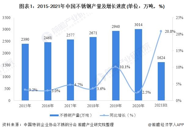 2021年中国不锈钢行业市场供需现状分析，产量增长势头依旧