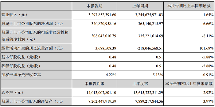 中际旭创：对下半年的400G和200G等高端光模块出货量有信心！
