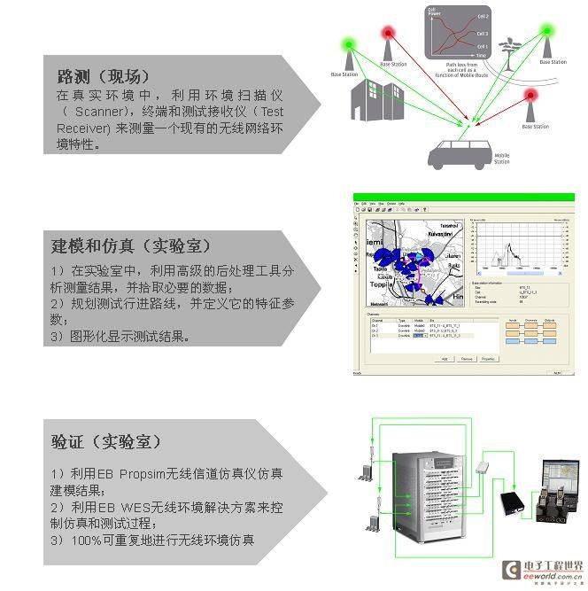 F8的无线仿真环境解决方案讨论
