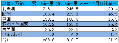 AFS 最新数据：芯片短缺加剧，全球汽车预计将减产超 810 万辆