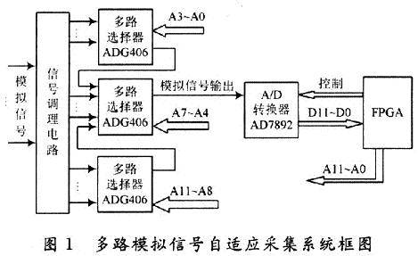 基于FPGA实现多路模拟信号自适应采集系统