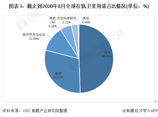 2021年全球卫星导航行业市场现状和竞争格局分析