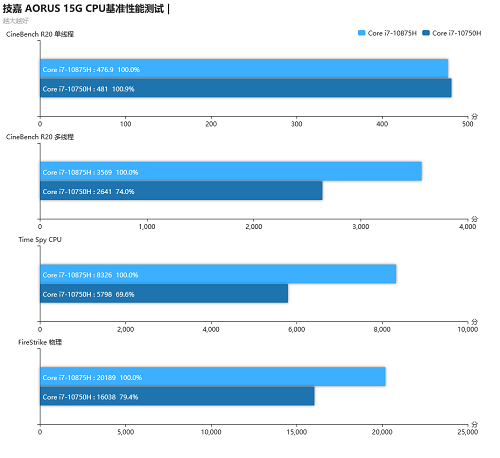 AORUS 15G笔记本基准性能测评