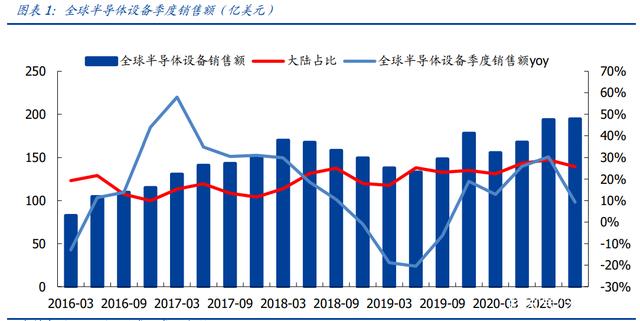 半导体产业链深度研究报告：半导体设备及材料行业综合分析