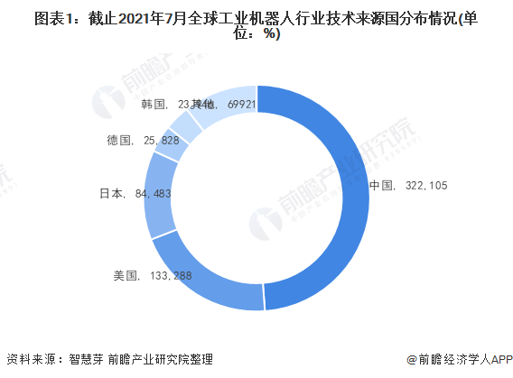 2021年全球工业机器人行业技术竞争格局