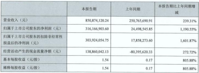 富满电子2021上半年净利润暴涨1190．55％