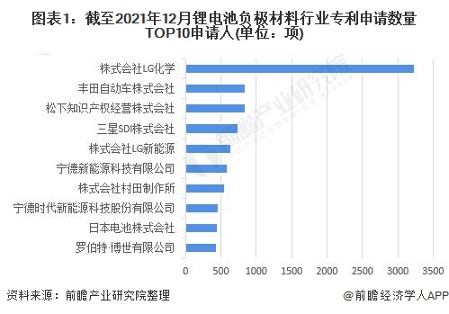 LG化学VS丰田自动车，锂电池负极材料技术布局对比