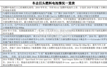 跨国车企相继布局 燃料电池有望在2020年大规模爆发