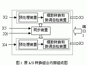 基于CPLD的模数转换组合研究