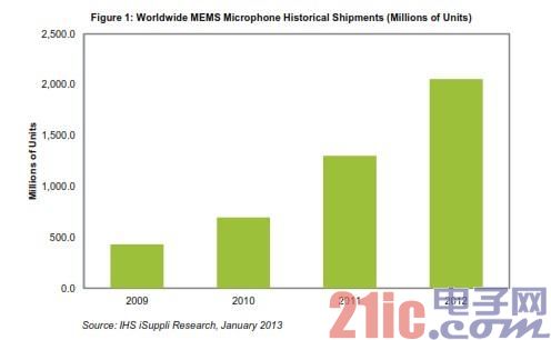iPhone助MEMS麦克风出货量三年内剧增四倍