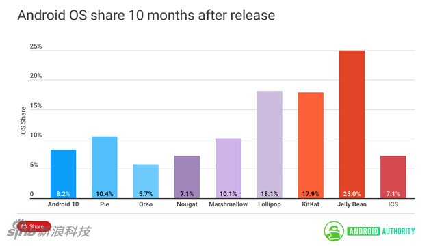 Android 11在美采用率达25% 成为历代普及最快