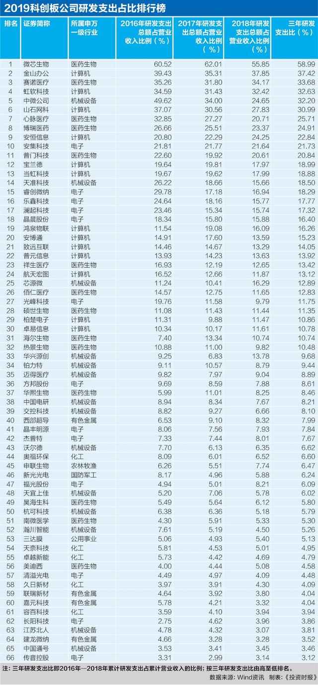 科创板“科研之星”：6公司三年研发支出比超30% 微芯生物59%居首