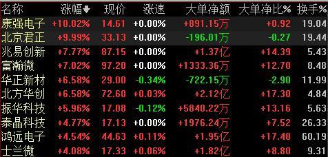 半导体概念股全线反弹，机构建议关注行业细分领域个股