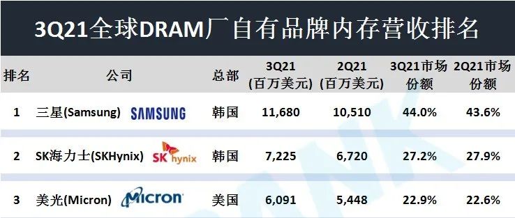 DRAM、NAND Flash、Nor Flash2021年第3季度营收排名出炉！