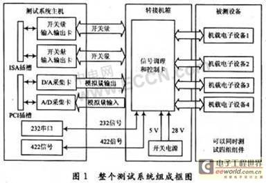 基于某航空电子设备的自动测试系统设计与实现