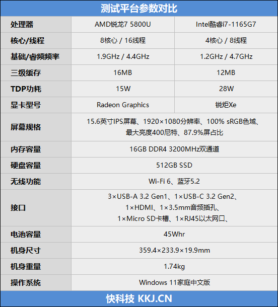 商务本办公谁更高效？锐龙7 5800U VS.酷睿i7-1165G7：多核性能碾压