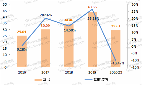 中久光电产业研究院揭牌：联创光电联合九院十所 加大激光产业布局