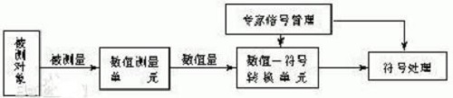 关于模糊传感器的实现方法以及它的应用解析