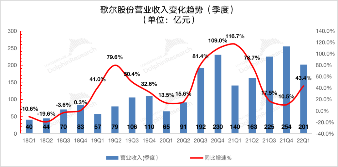 VR高增，歌尔逆市再交强指引