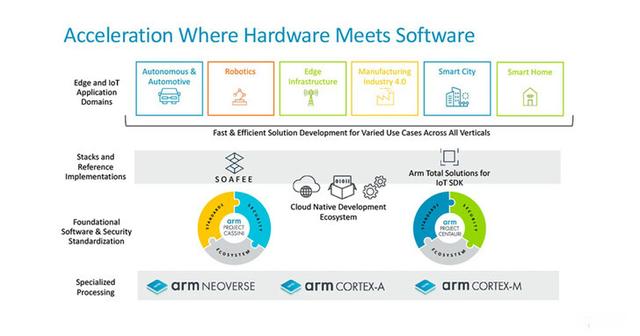 迈向云原生边缘，Arm Project Cassini计划的合作伙伴数量倍增
