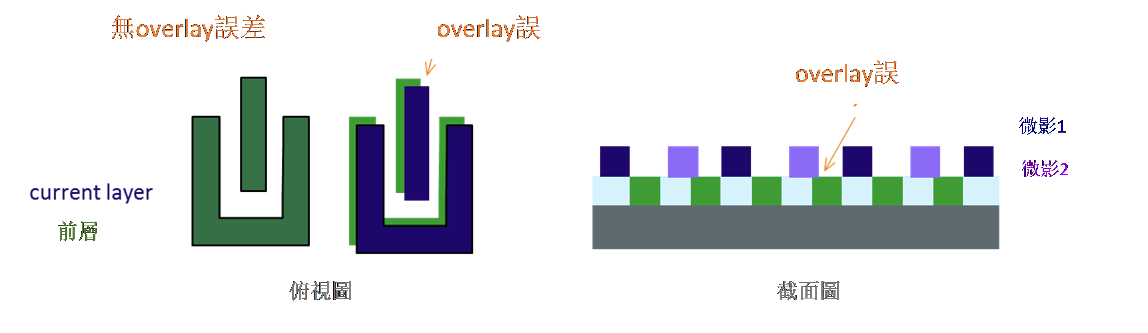 EUV微影和Overlay控制详解
