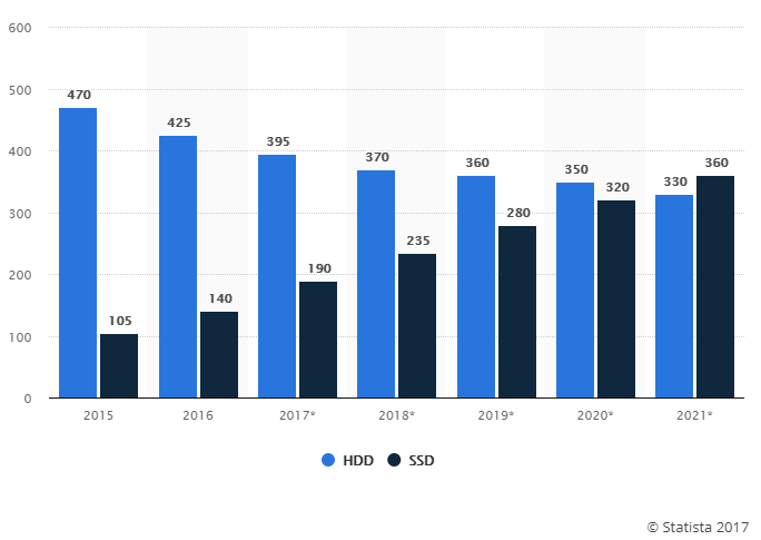 固态硬盘全球出货量有望在2021年超过机械硬盘