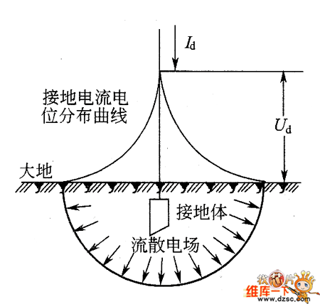 接地电阻测量仪概念