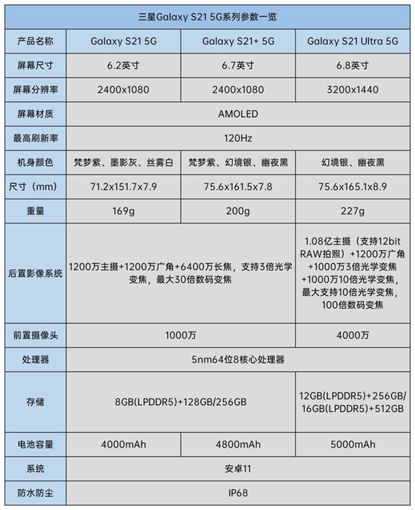 最轻的骁龙888旗舰！三星Galaxy S21系列上手