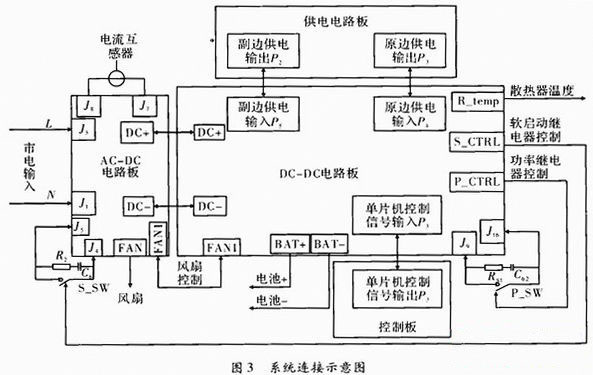 各电路板间的接口连接示意图如图3