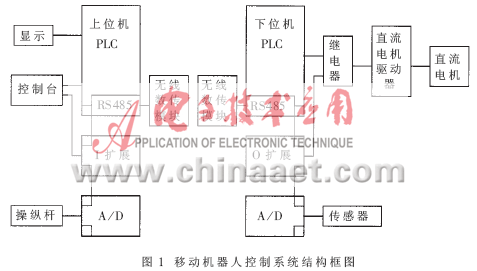 基于PLC的防爆机器人系统的控制