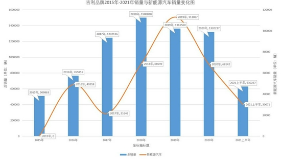 市占率不足3%！吉利新能源为何不“吉利”？