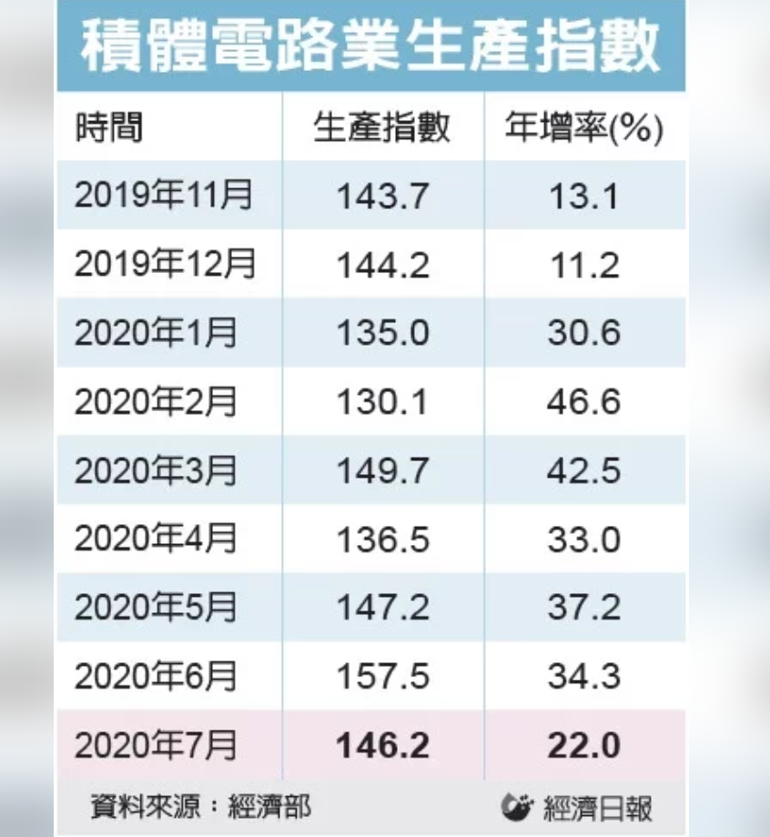半导体需求旺盛 制造业主力