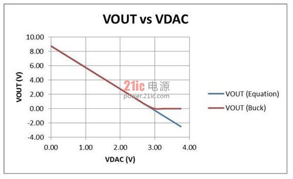 如何采用COT稳压器动态控制输出电压