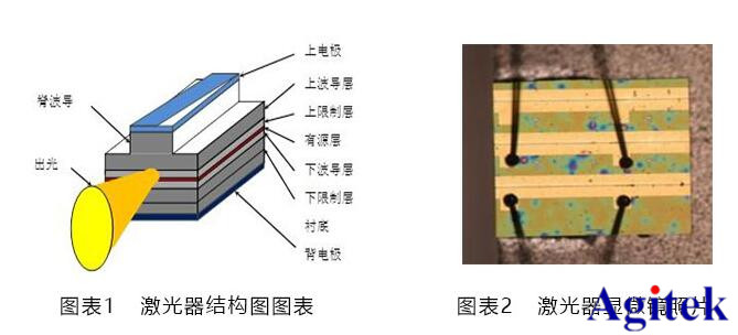 安泰高精度电压源在半导体激光器测试中的应用