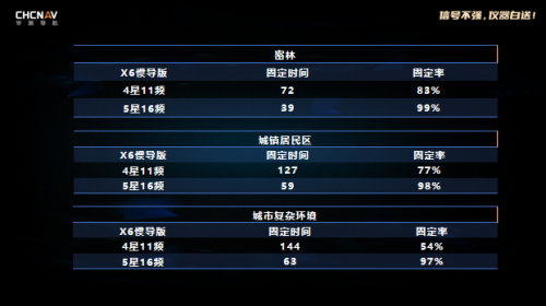 RTK信号再升级!华测5星16频产品发布 RTK信号再升级!华测5星16频产品发布