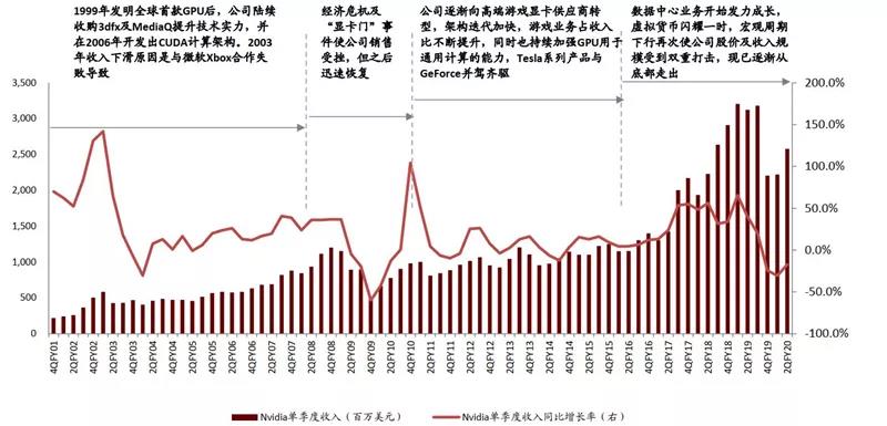英伟达：GPU“核弹”20年传奇崛起路