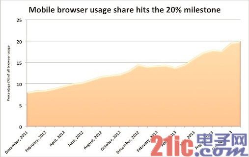 移动设备网络流量占比首次超20%