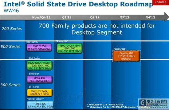 Intel高端固态硬盘放缓 25nm、20nm推迟