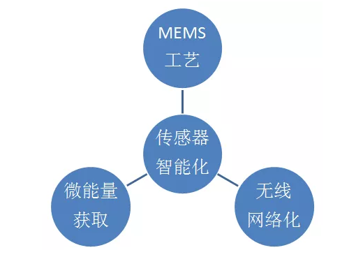 感知一切,这是传感器的时代